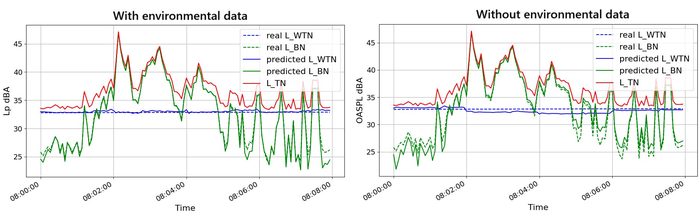 Wind Noise Prediction