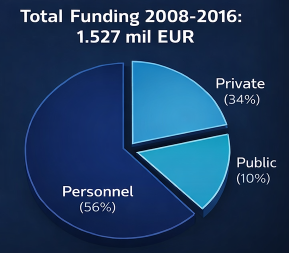 Funding 2008-2016